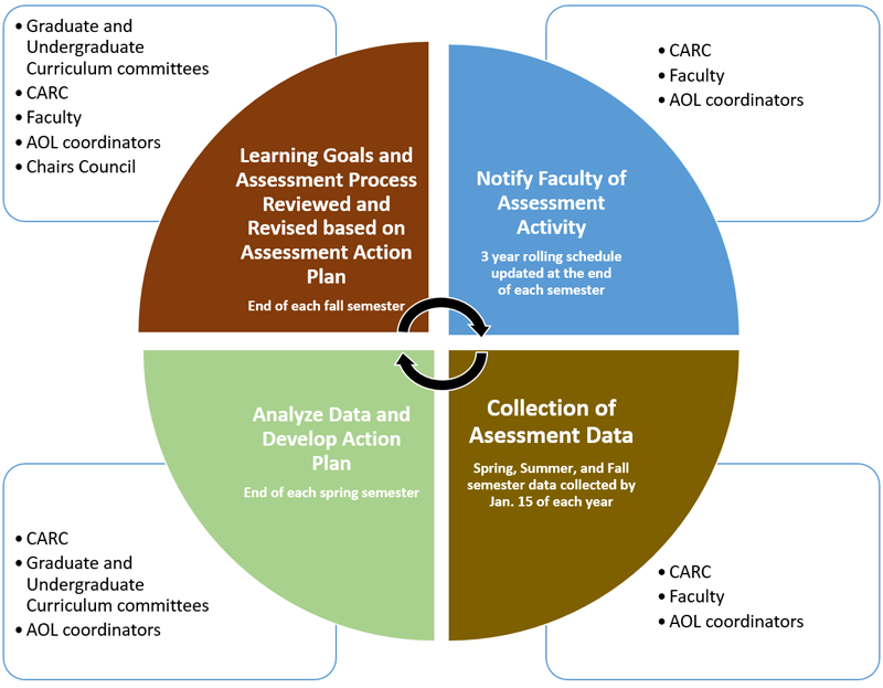 Anderson Assessment Plan