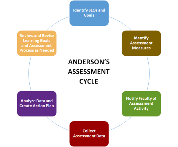 Anderson Assessment Cycle