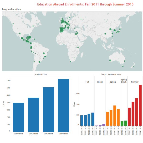 Fall 2011 - Summer 2015 Study Abroad Enrollments